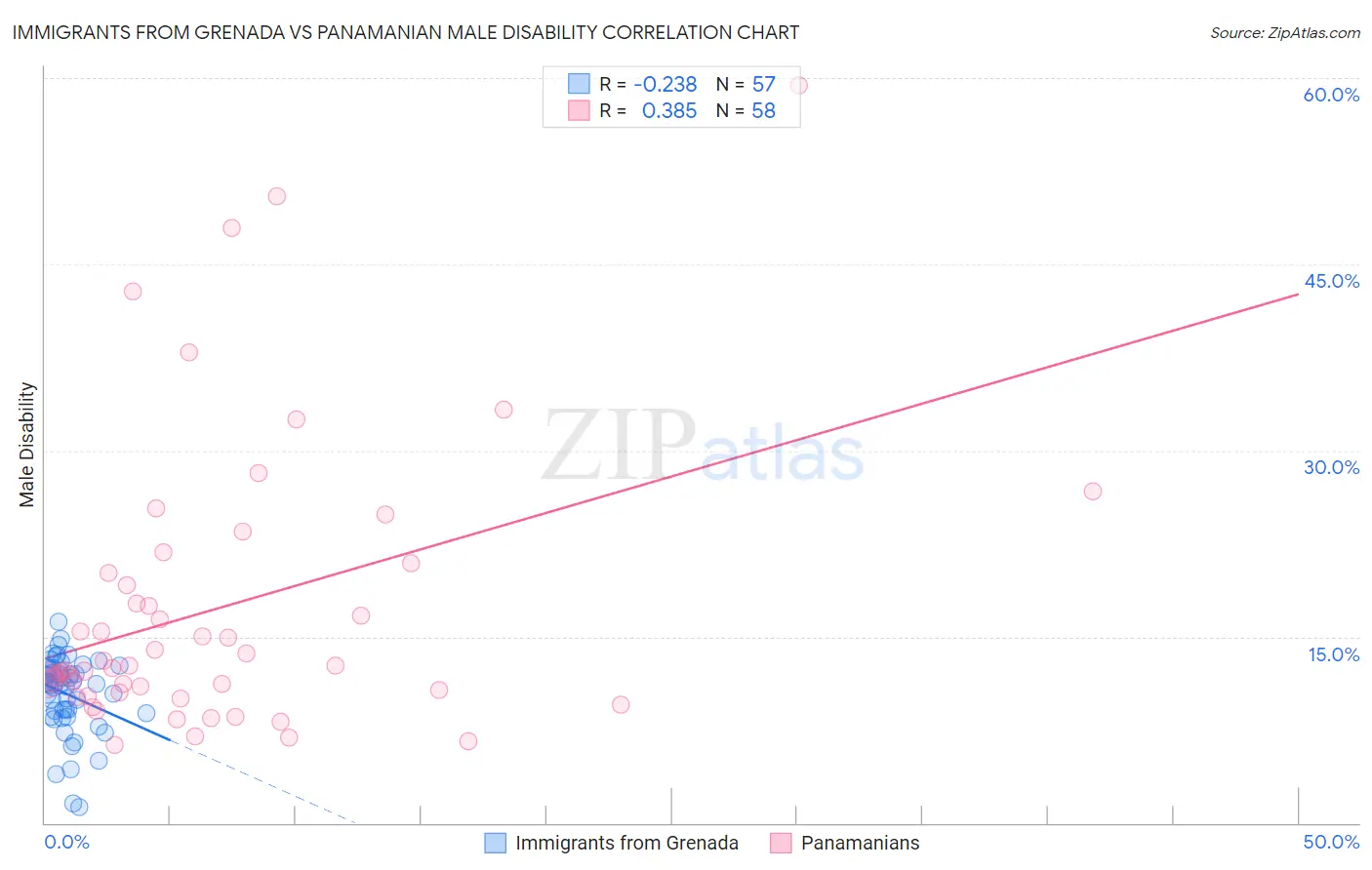 Immigrants from Grenada vs Panamanian Male Disability