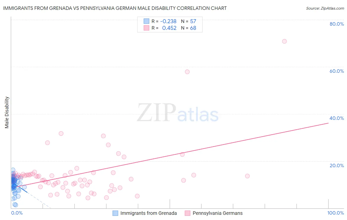 Immigrants from Grenada vs Pennsylvania German Male Disability