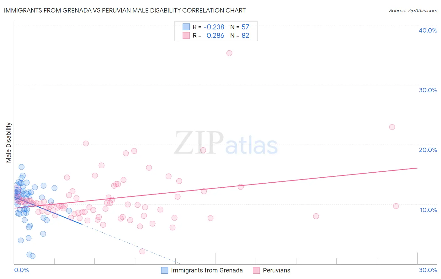 Immigrants from Grenada vs Peruvian Male Disability