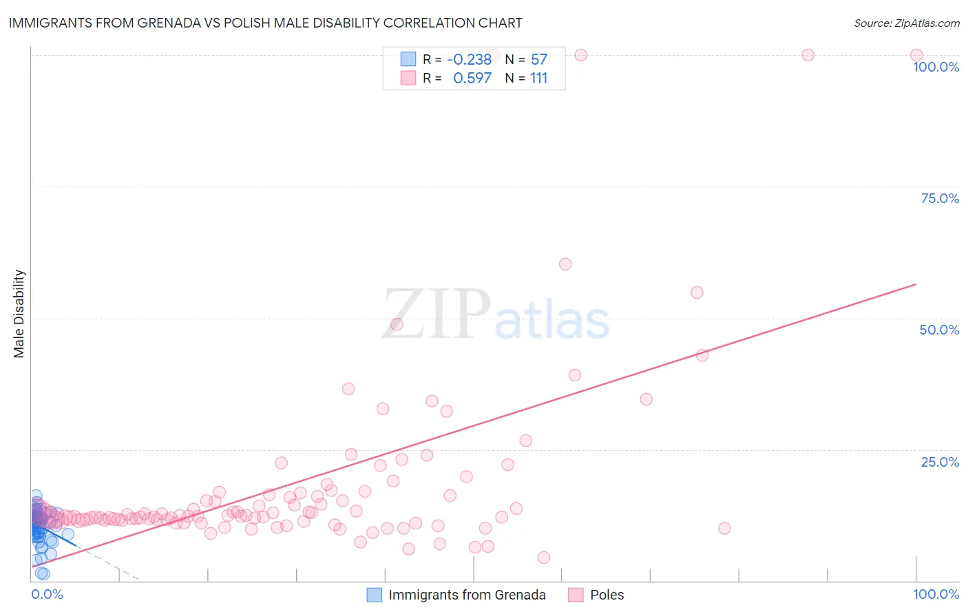 Immigrants from Grenada vs Polish Male Disability