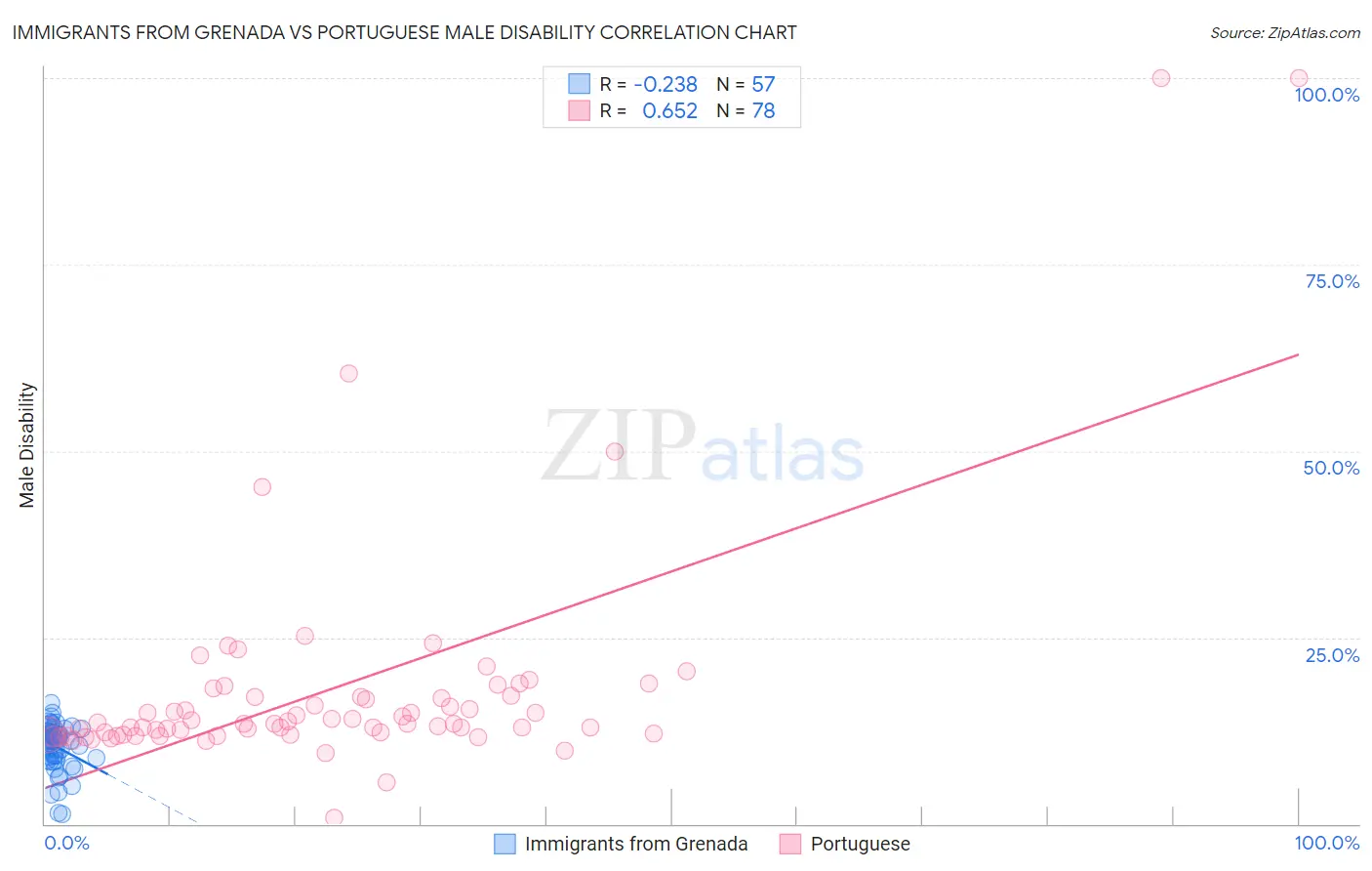 Immigrants from Grenada vs Portuguese Male Disability