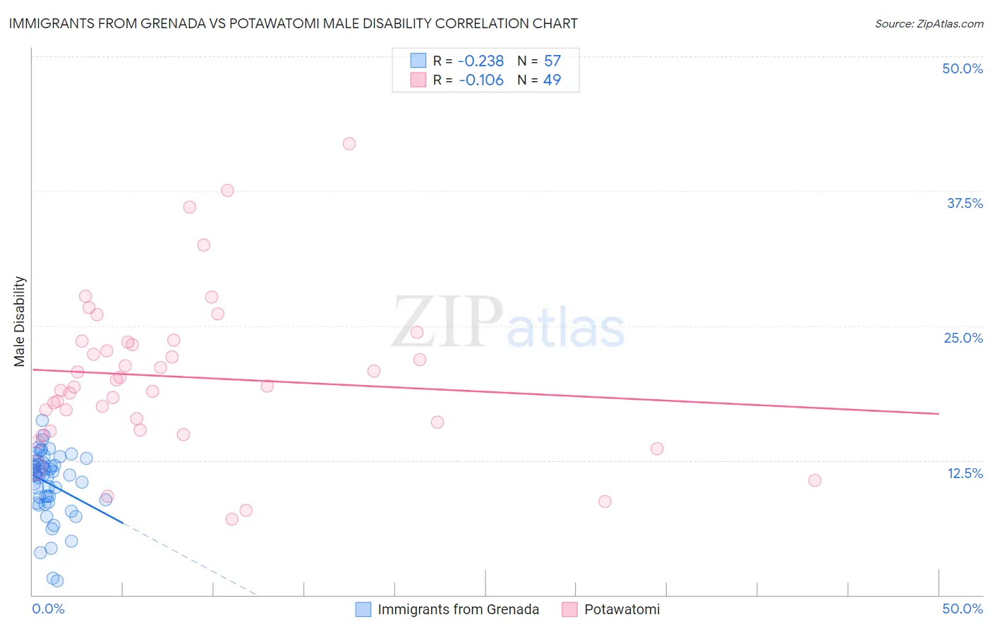 Immigrants from Grenada vs Potawatomi Male Disability