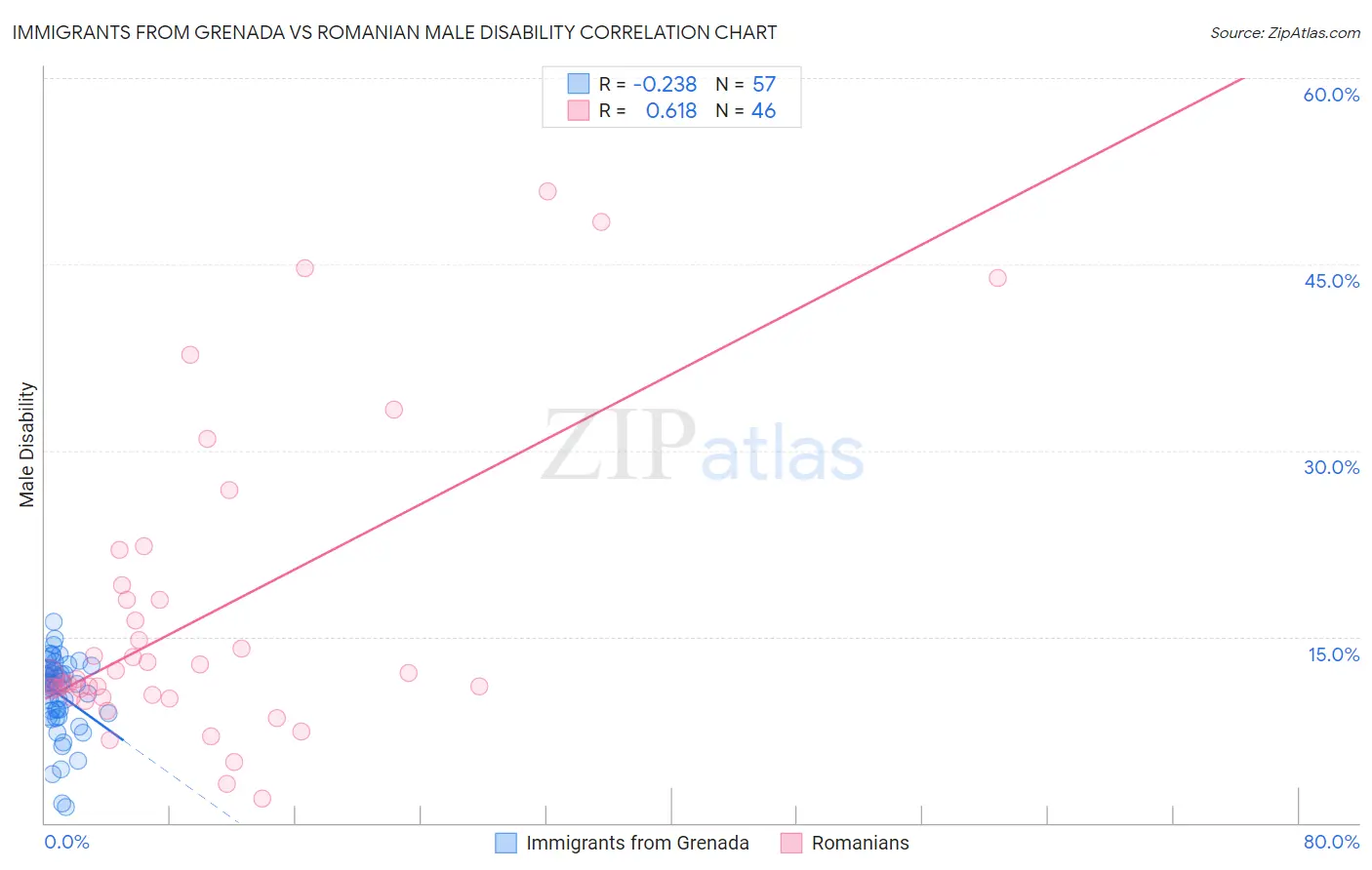 Immigrants from Grenada vs Romanian Male Disability