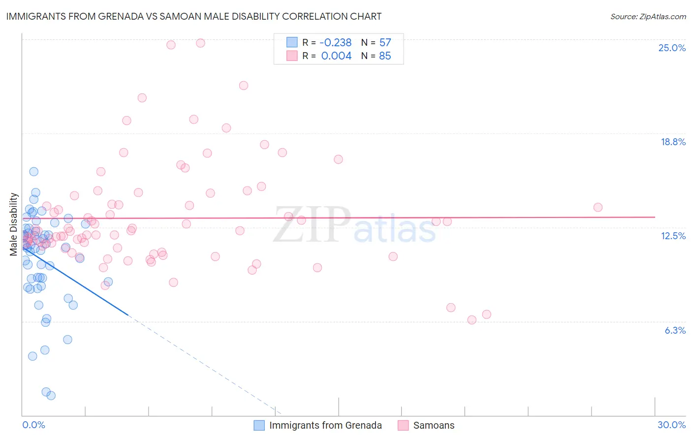 Immigrants from Grenada vs Samoan Male Disability