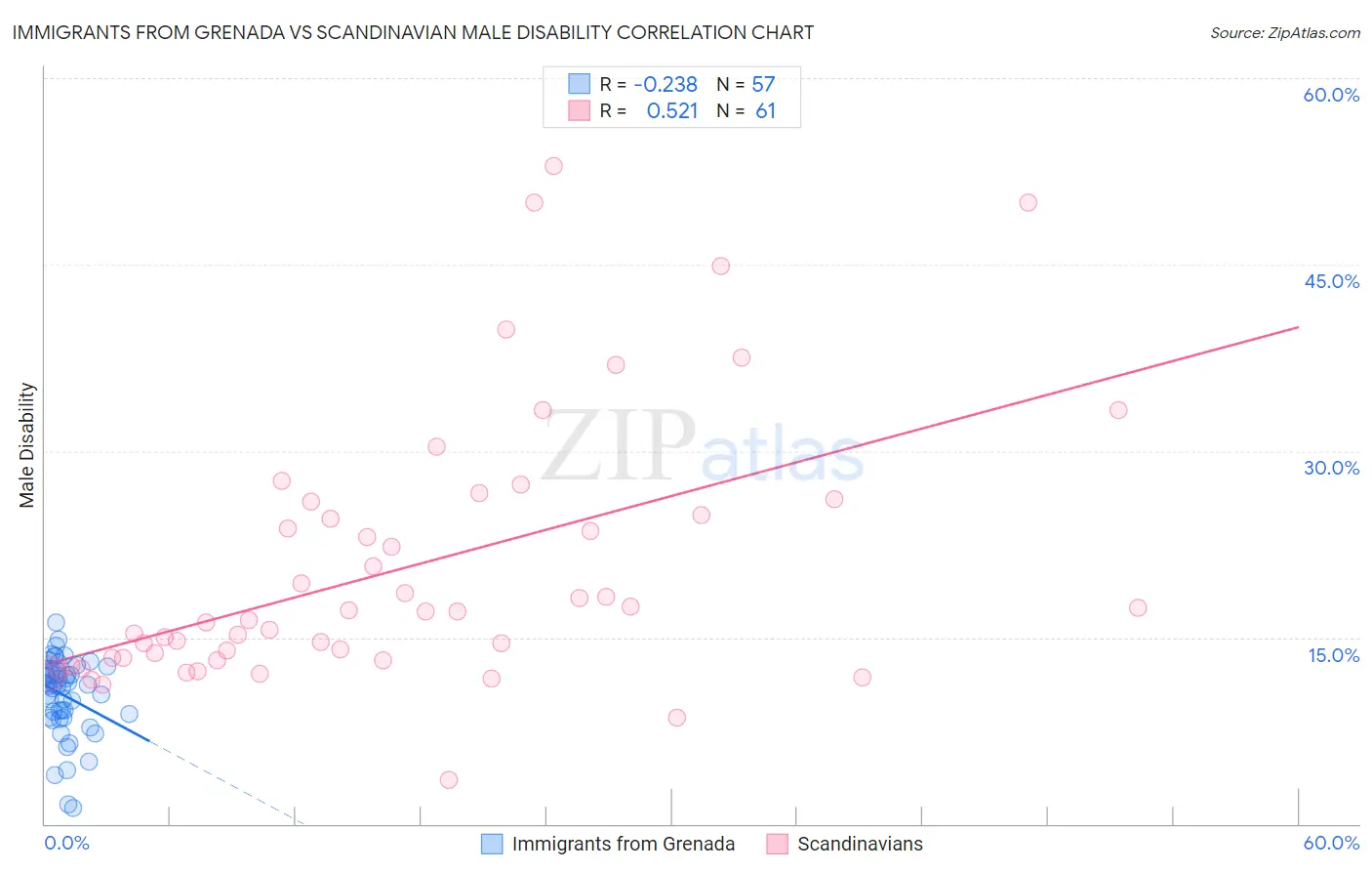 Immigrants from Grenada vs Scandinavian Male Disability