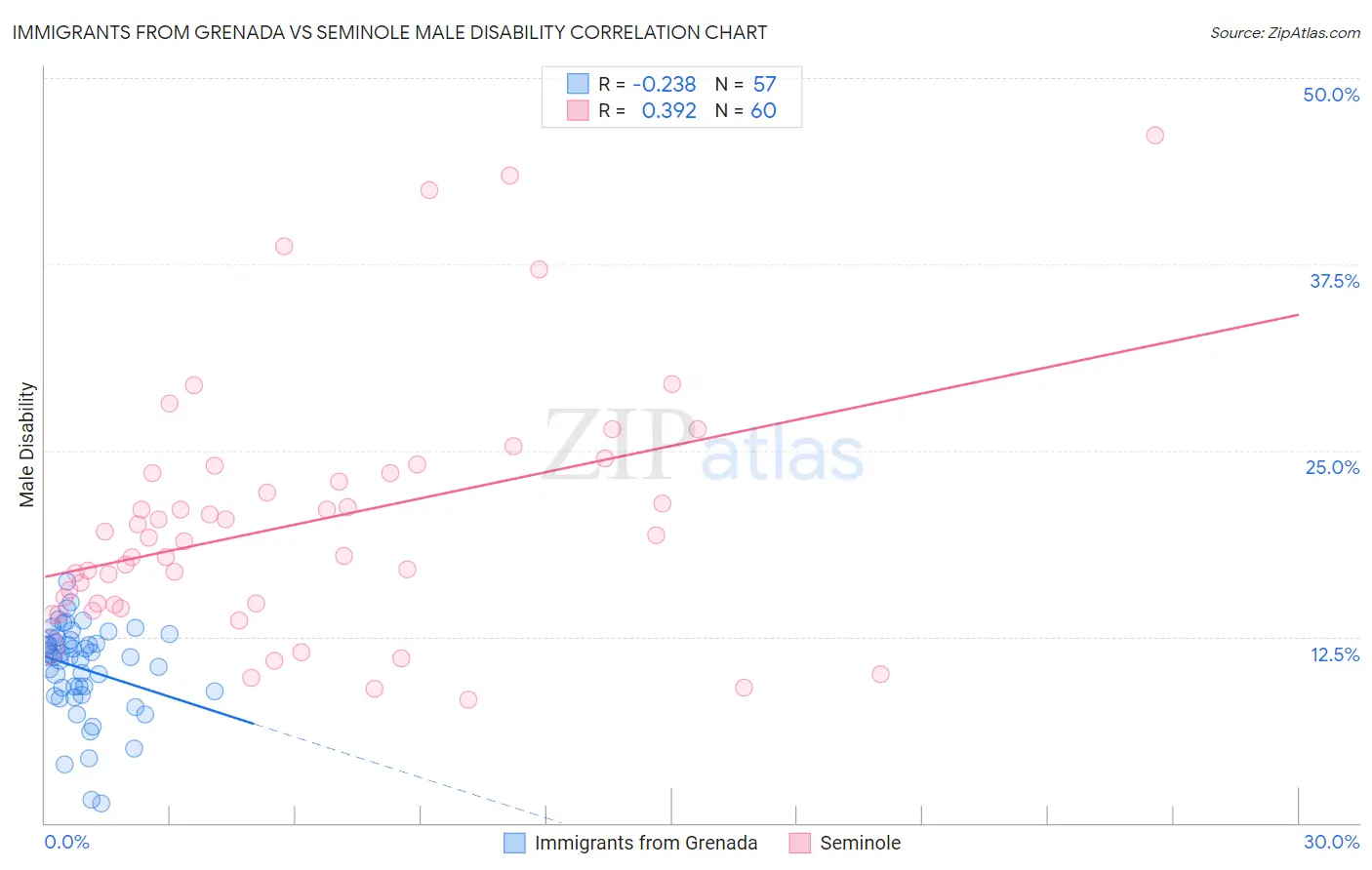 Immigrants from Grenada vs Seminole Male Disability