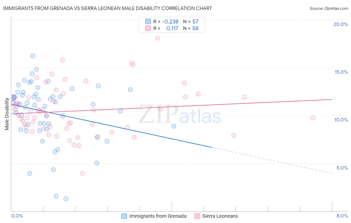 Immigrants from Grenada vs Sierra Leonean Male Disability