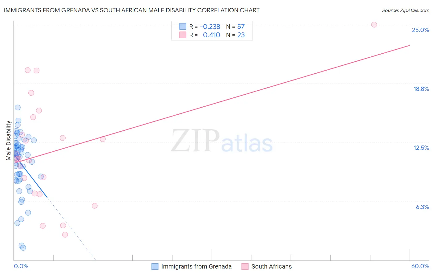 Immigrants from Grenada vs South African Male Disability