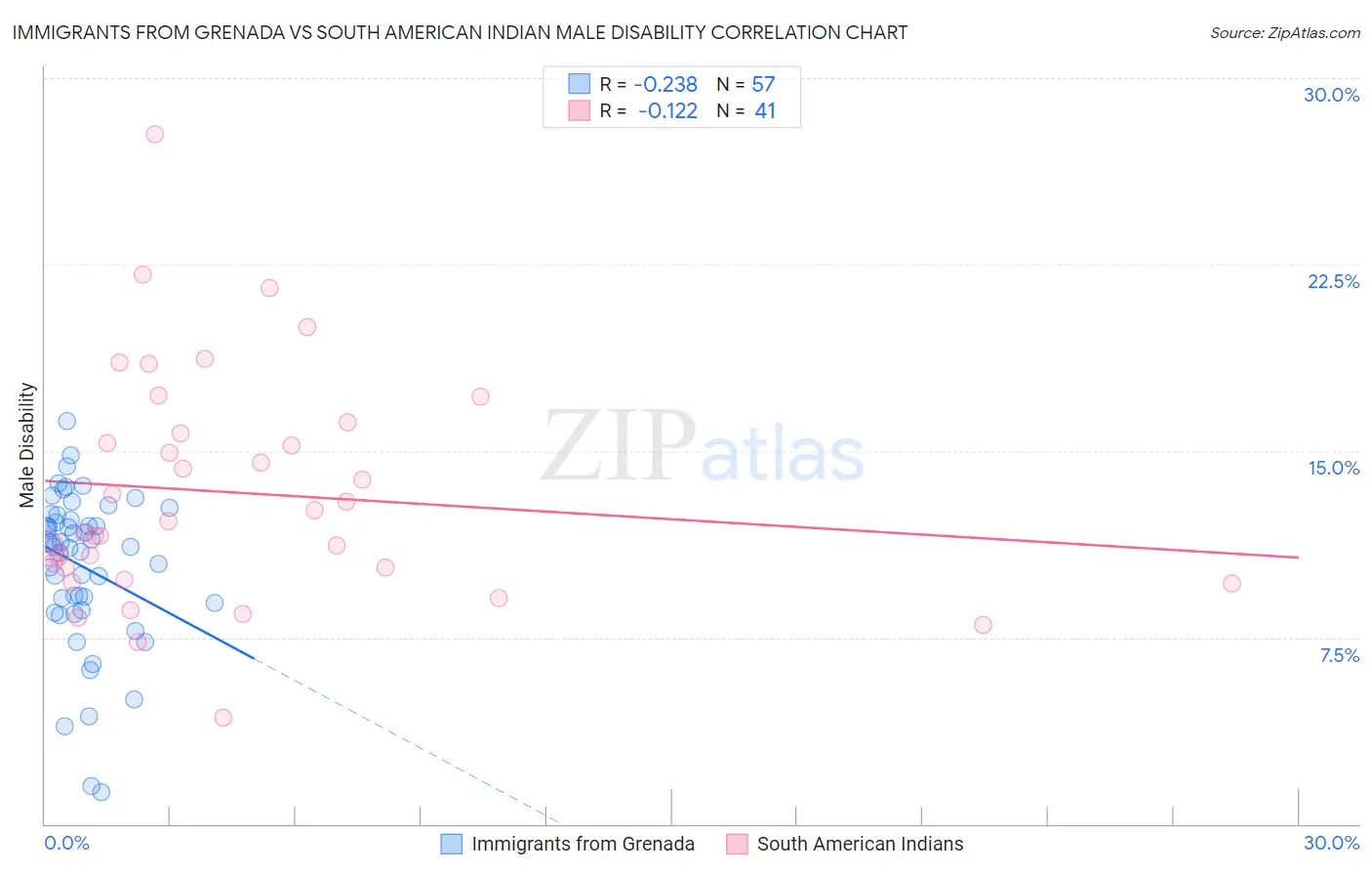 Immigrants from Grenada vs South American Indian Male Disability