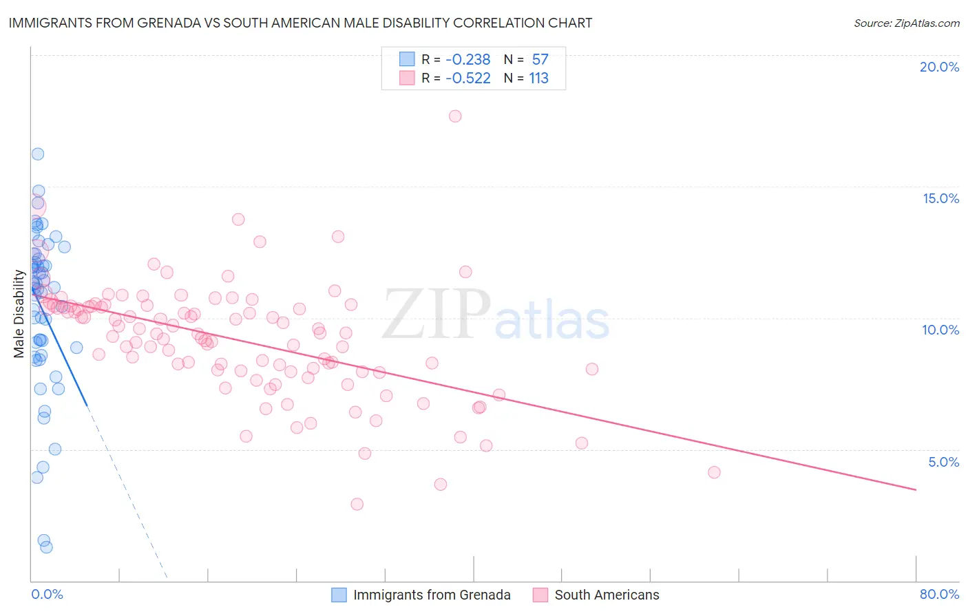 Immigrants from Grenada vs South American Male Disability