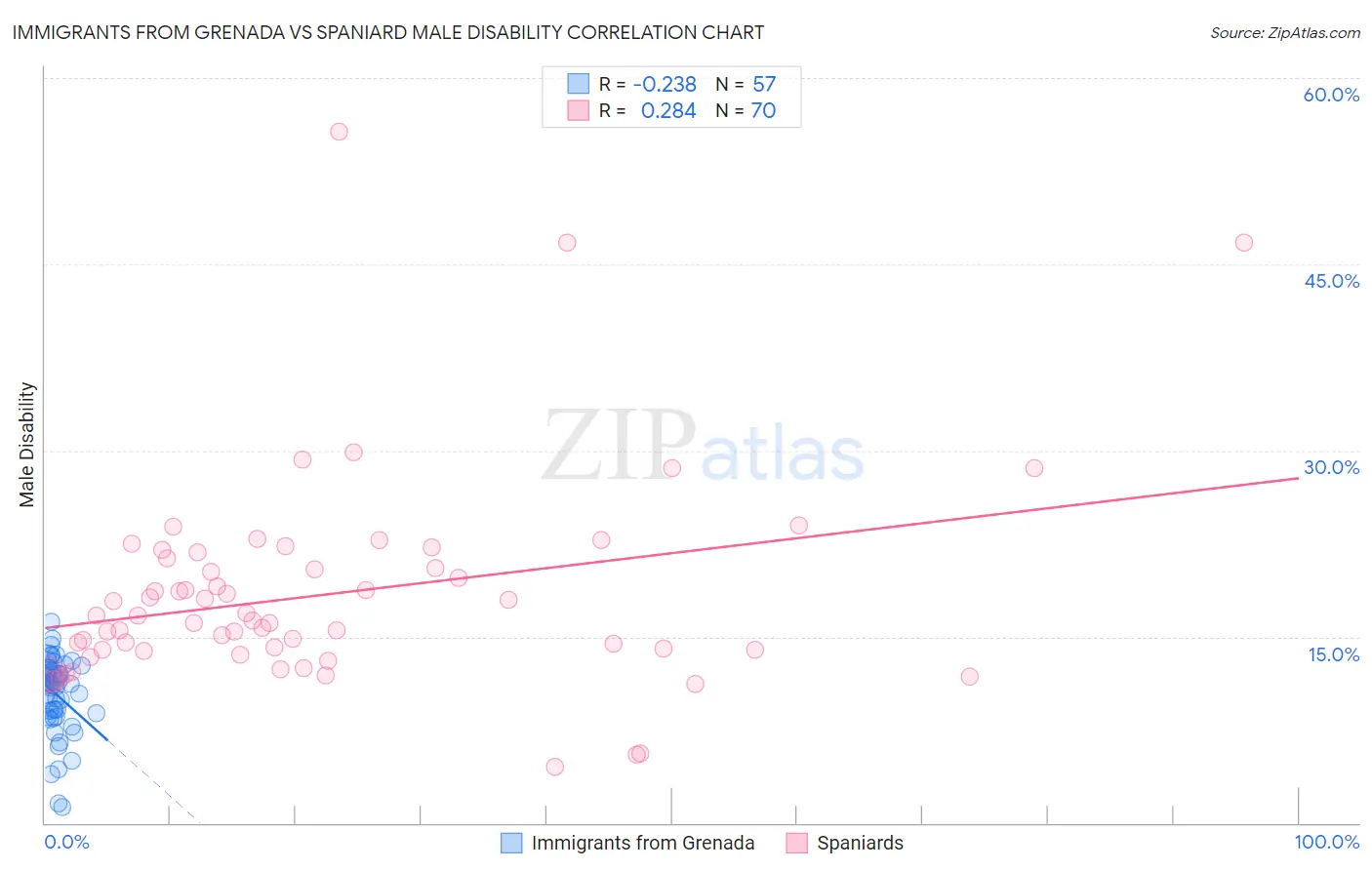 Immigrants from Grenada vs Spaniard Male Disability