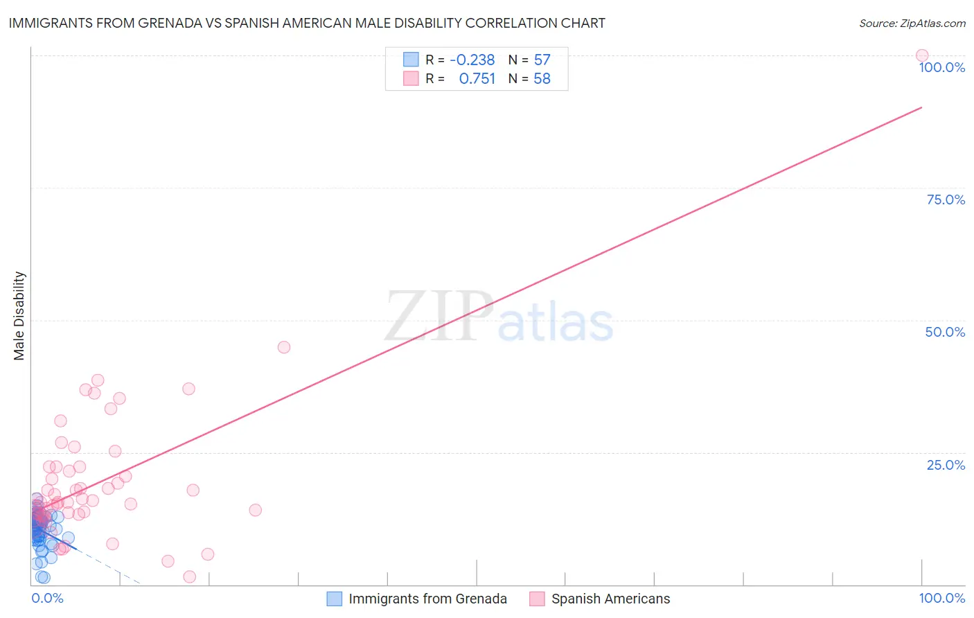 Immigrants from Grenada vs Spanish American Male Disability