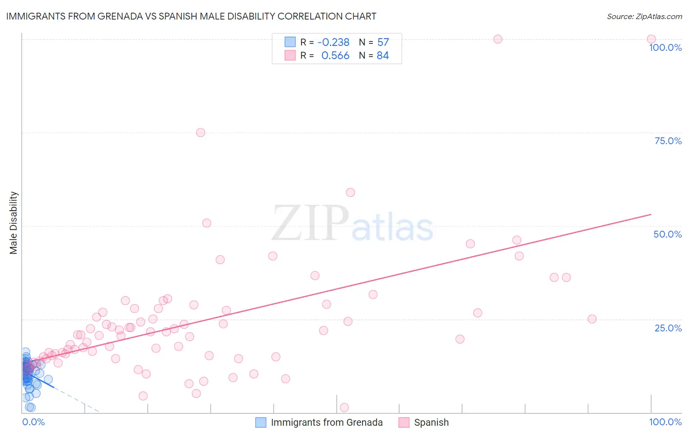 Immigrants from Grenada vs Spanish Male Disability