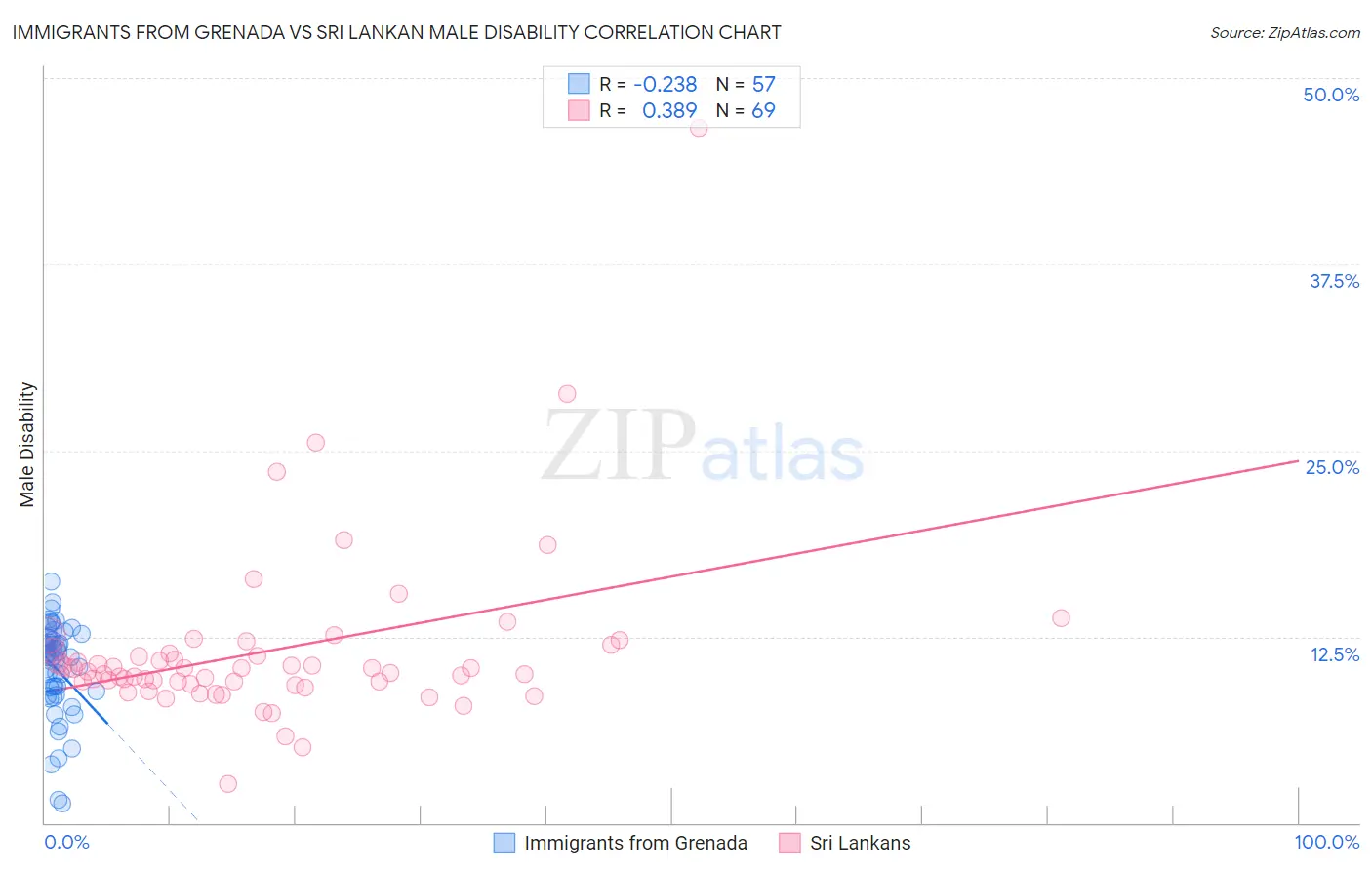 Immigrants from Grenada vs Sri Lankan Male Disability