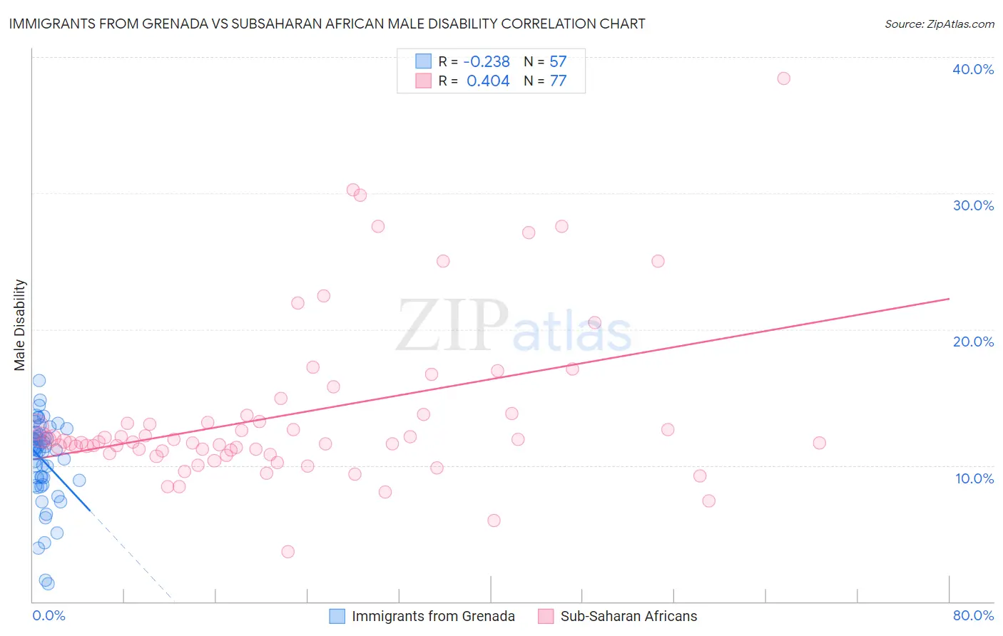 Immigrants from Grenada vs Subsaharan African Male Disability