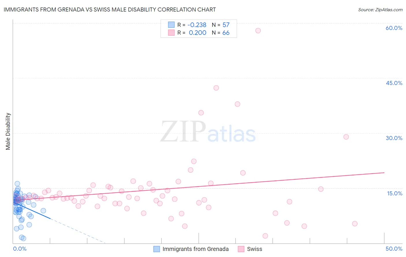 Immigrants from Grenada vs Swiss Male Disability