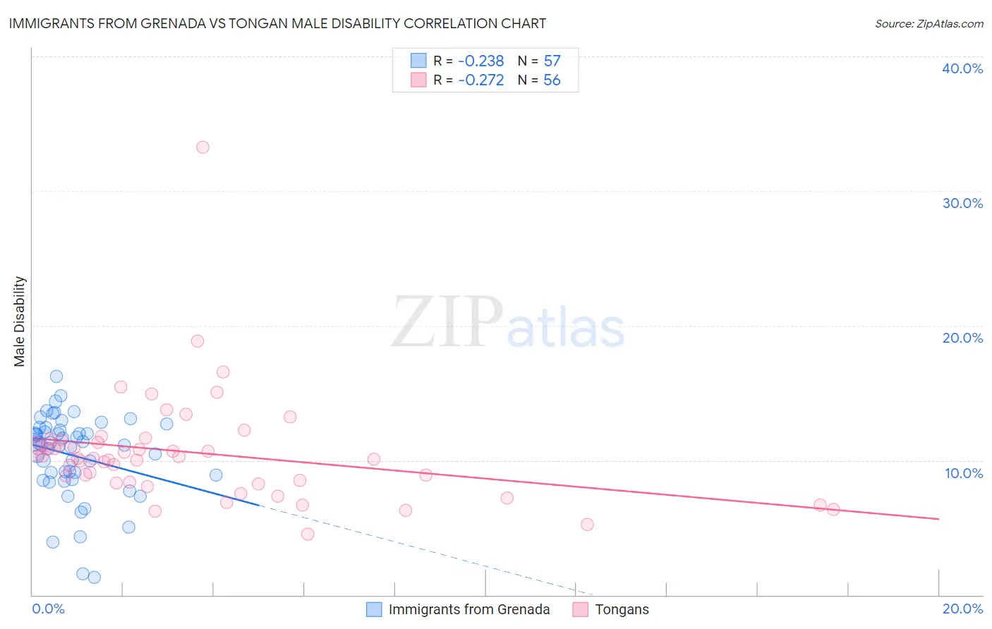 Immigrants from Grenada vs Tongan Male Disability