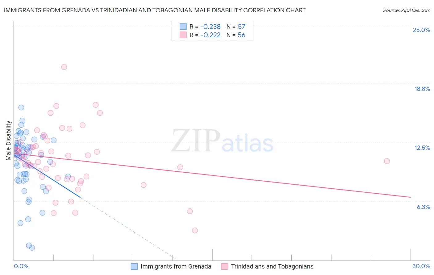 Immigrants from Grenada vs Trinidadian and Tobagonian Male Disability