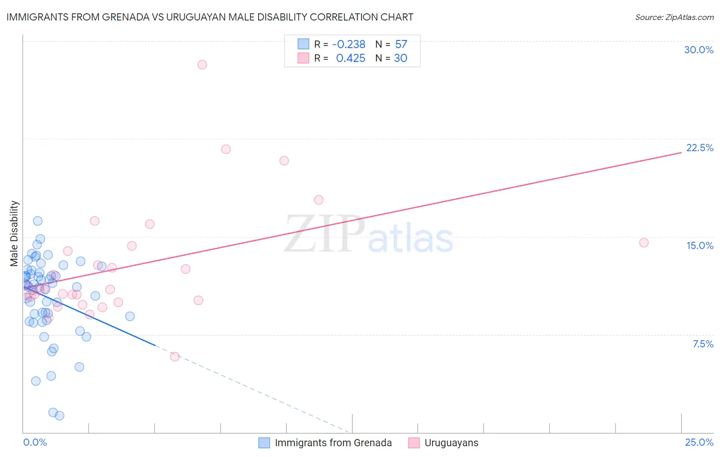 Immigrants from Grenada vs Uruguayan Male Disability