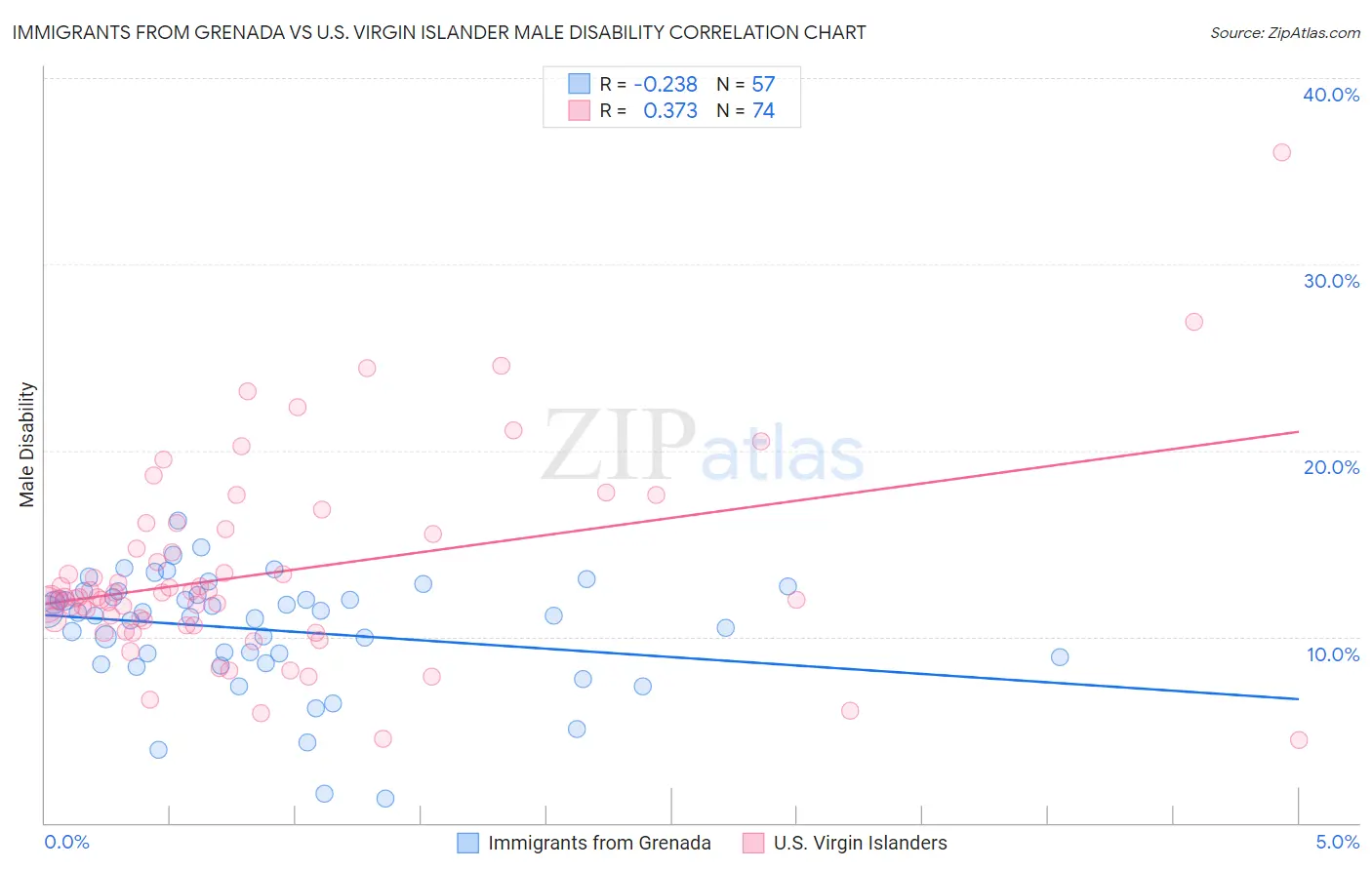 Immigrants from Grenada vs U.S. Virgin Islander Male Disability