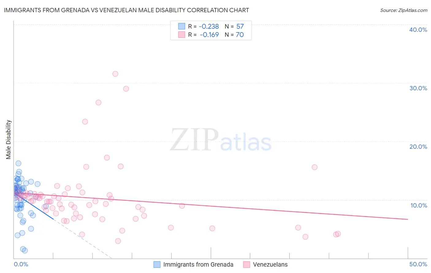 Immigrants from Grenada vs Venezuelan Male Disability