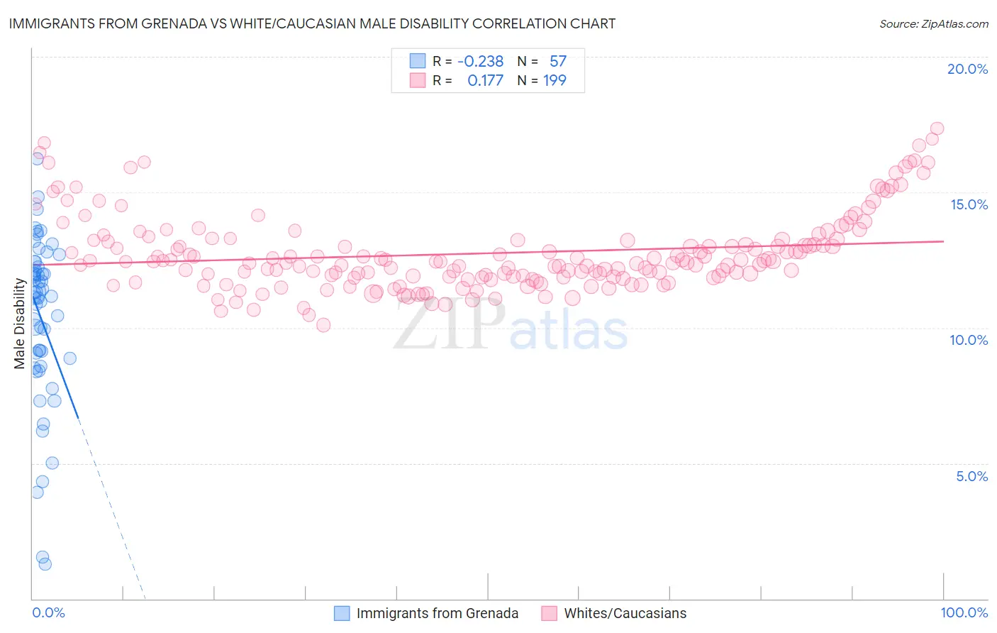 Immigrants from Grenada vs White/Caucasian Male Disability