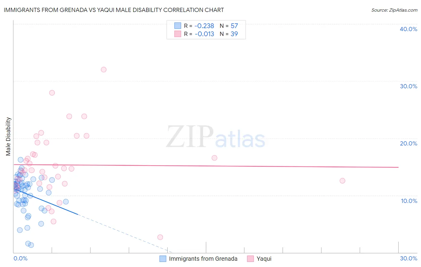 Immigrants from Grenada vs Yaqui Male Disability