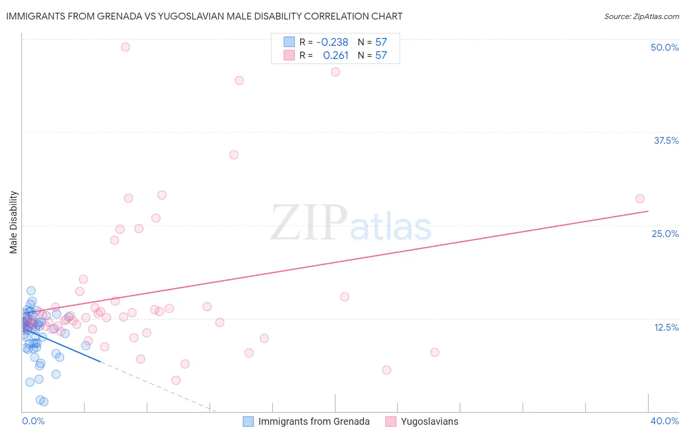 Immigrants from Grenada vs Yugoslavian Male Disability