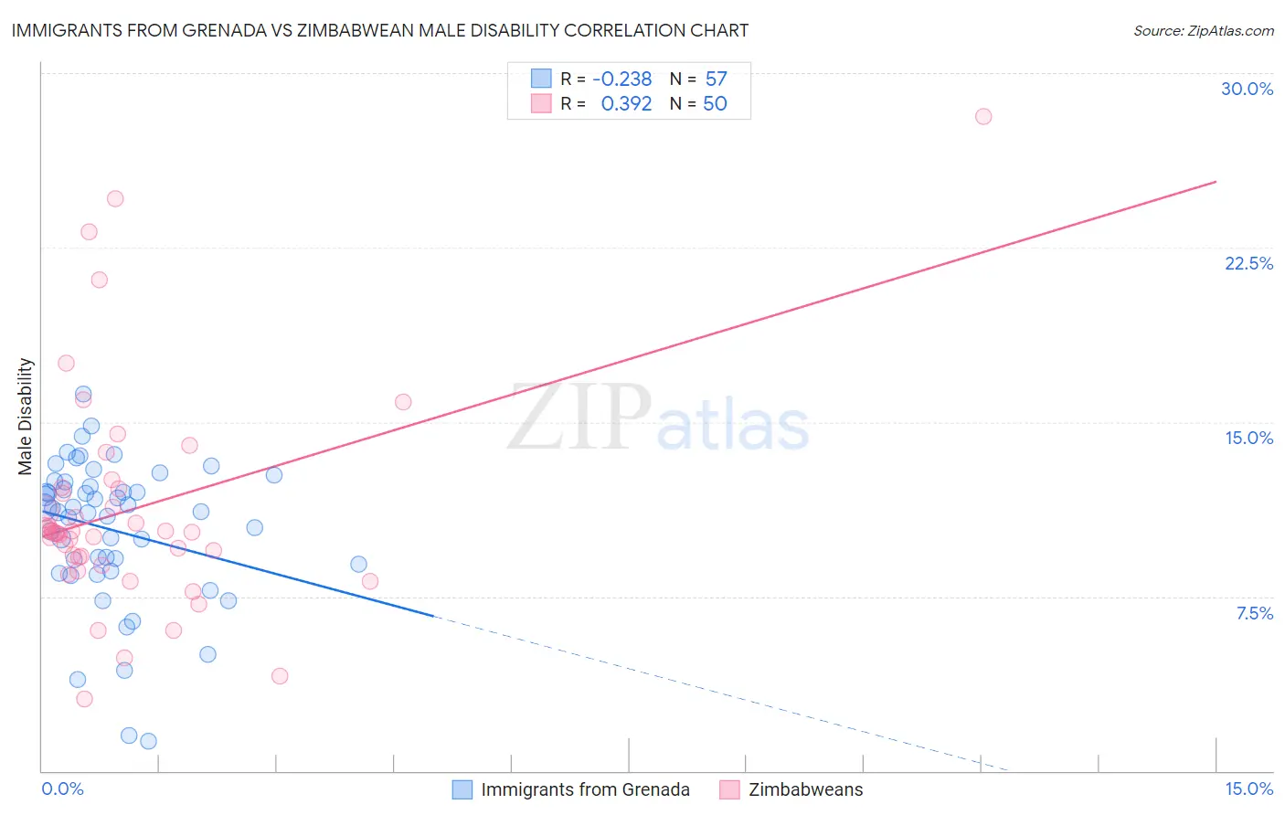 Immigrants from Grenada vs Zimbabwean Male Disability