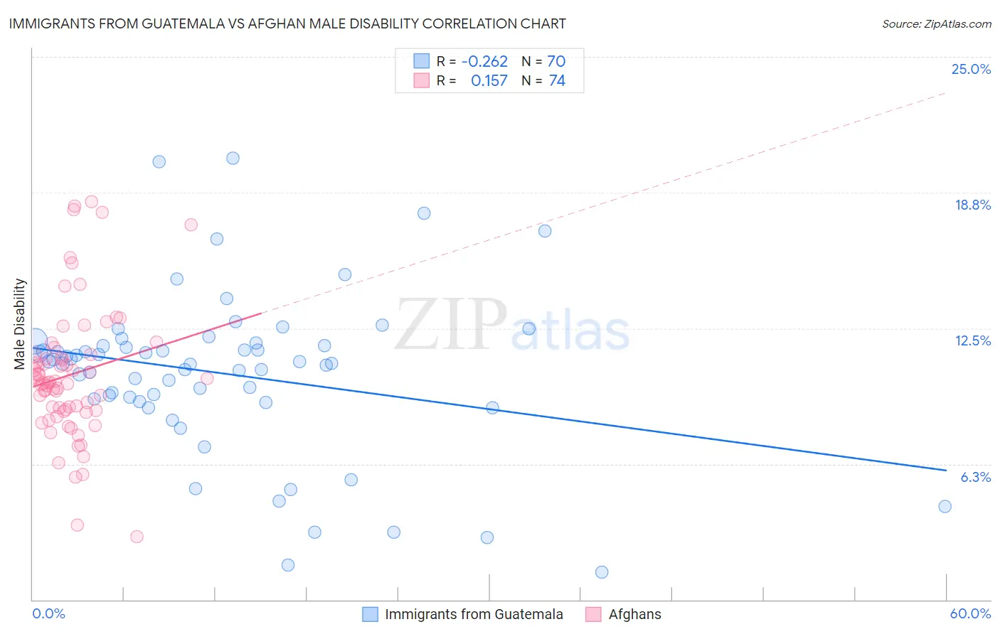Immigrants from Guatemala vs Afghan Male Disability