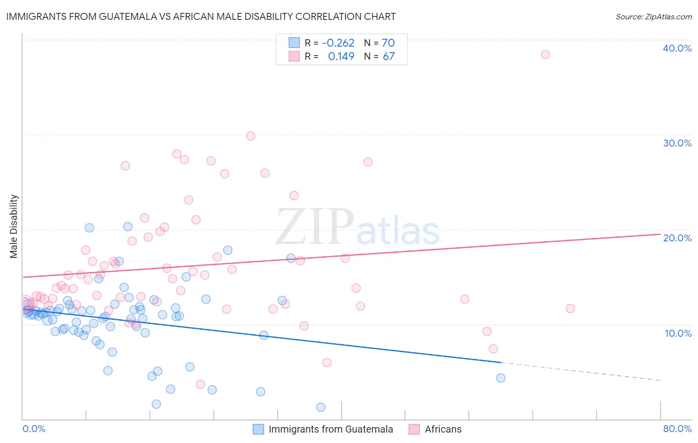 Immigrants from Guatemala vs African Male Disability