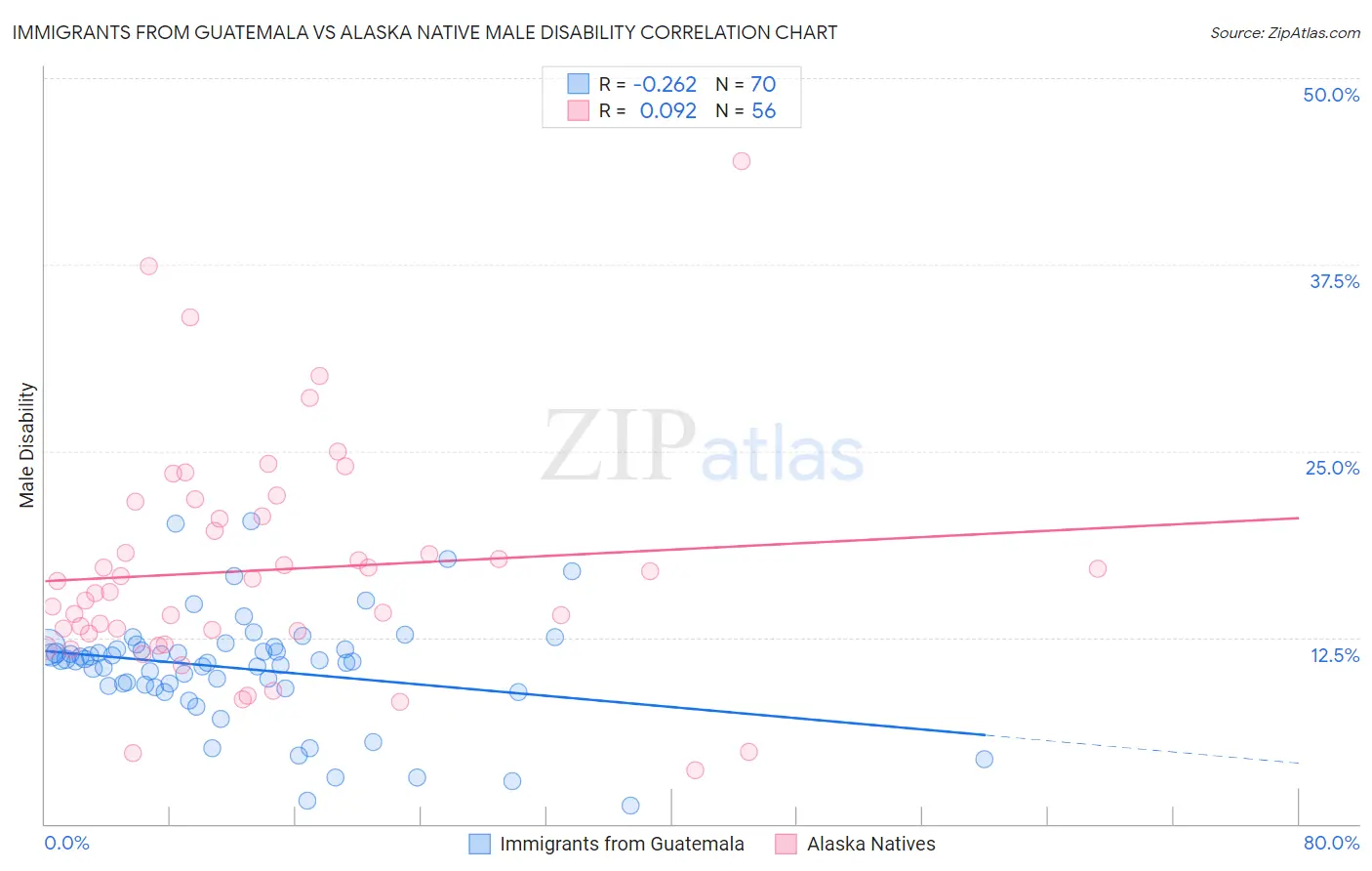 Immigrants from Guatemala vs Alaska Native Male Disability