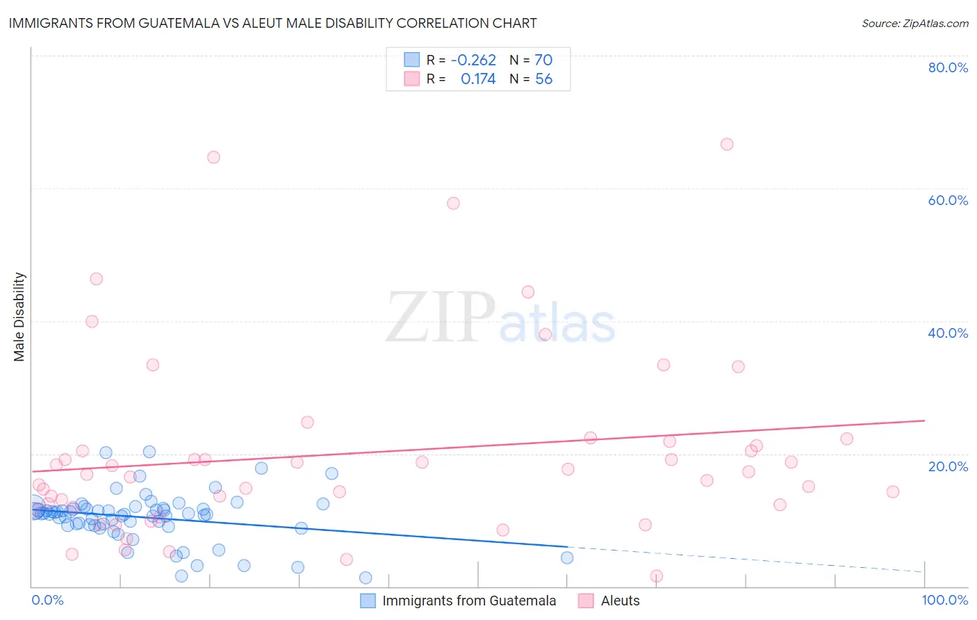 Immigrants from Guatemala vs Aleut Male Disability
