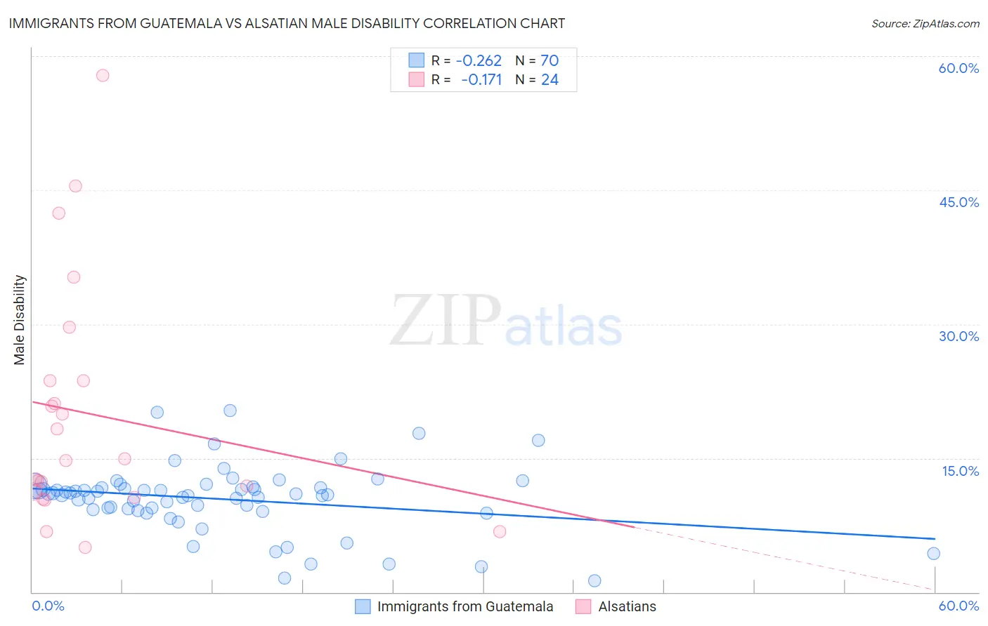Immigrants from Guatemala vs Alsatian Male Disability