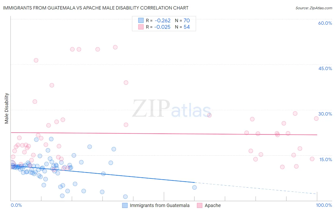 Immigrants from Guatemala vs Apache Male Disability