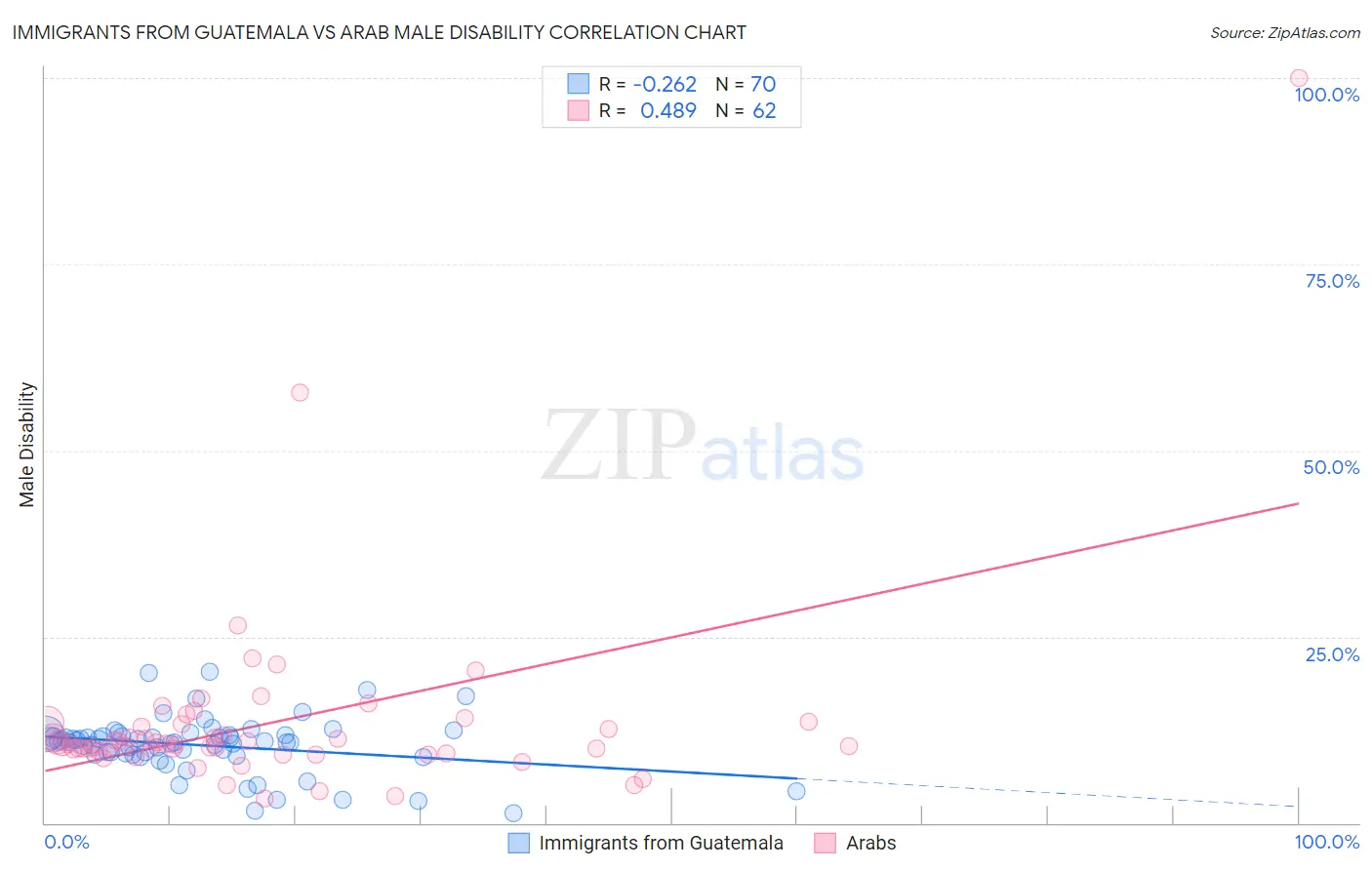 Immigrants from Guatemala vs Arab Male Disability