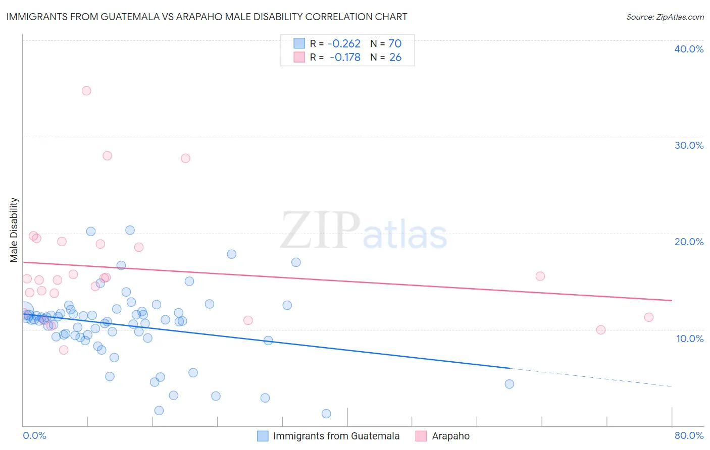 Immigrants from Guatemala vs Arapaho Male Disability