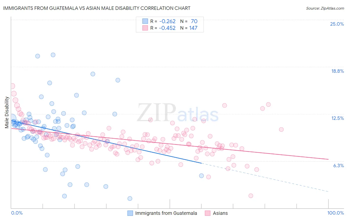Immigrants from Guatemala vs Asian Male Disability