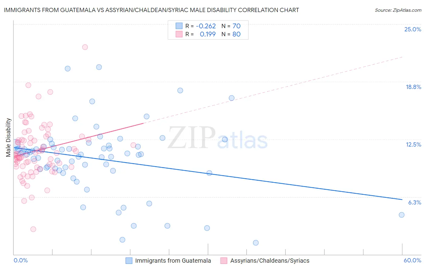 Immigrants from Guatemala vs Assyrian/Chaldean/Syriac Male Disability