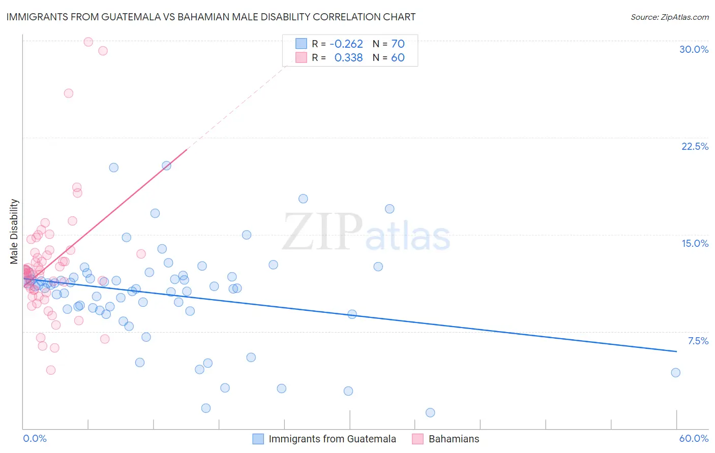 Immigrants from Guatemala vs Bahamian Male Disability