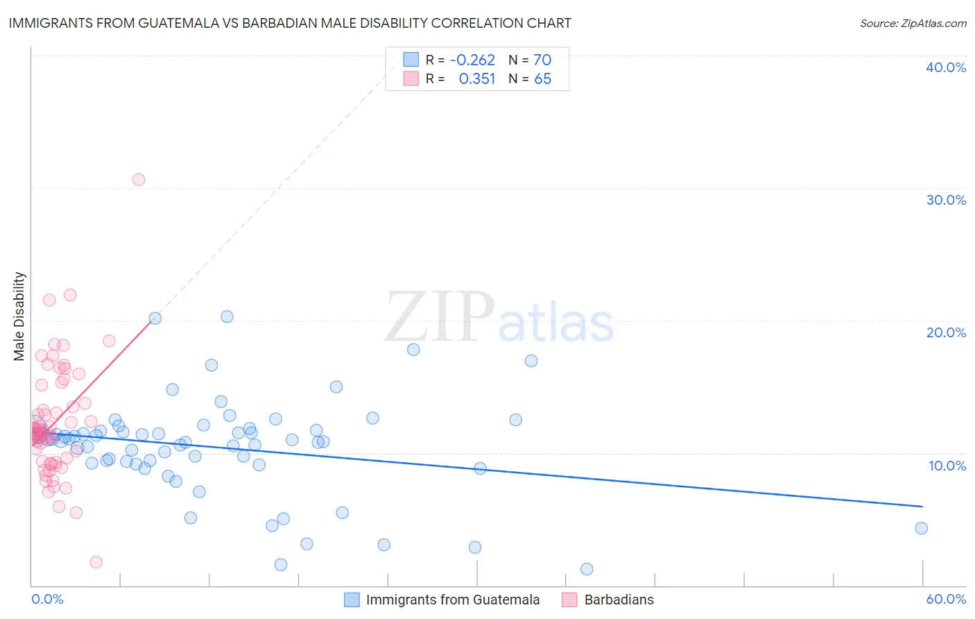 Immigrants from Guatemala vs Barbadian Male Disability