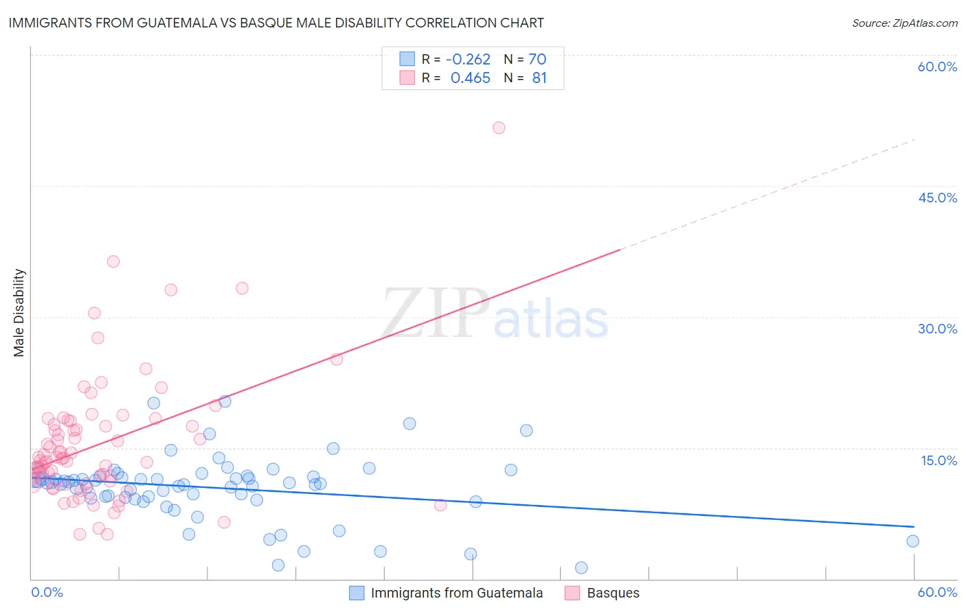Immigrants from Guatemala vs Basque Male Disability