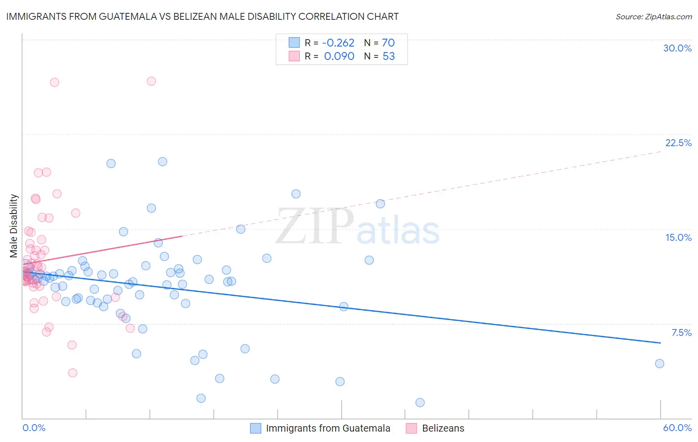 Immigrants from Guatemala vs Belizean Male Disability