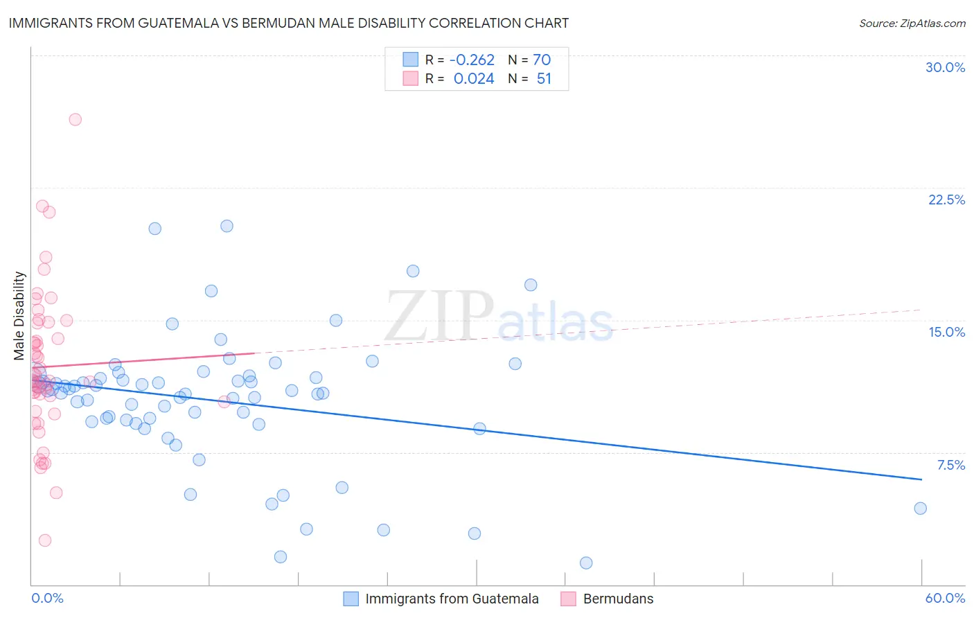 Immigrants from Guatemala vs Bermudan Male Disability