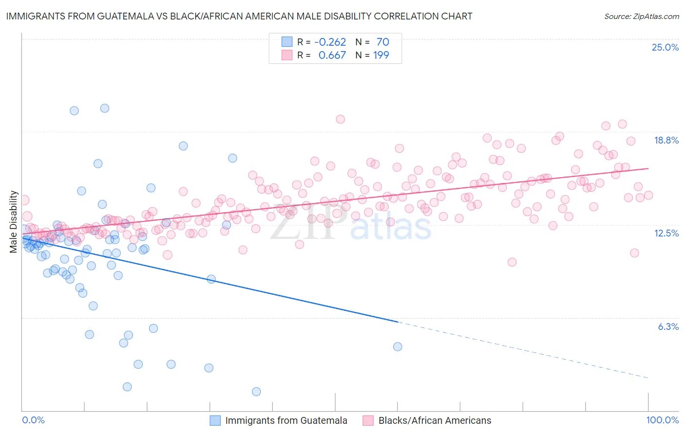 Immigrants from Guatemala vs Black/African American Male Disability