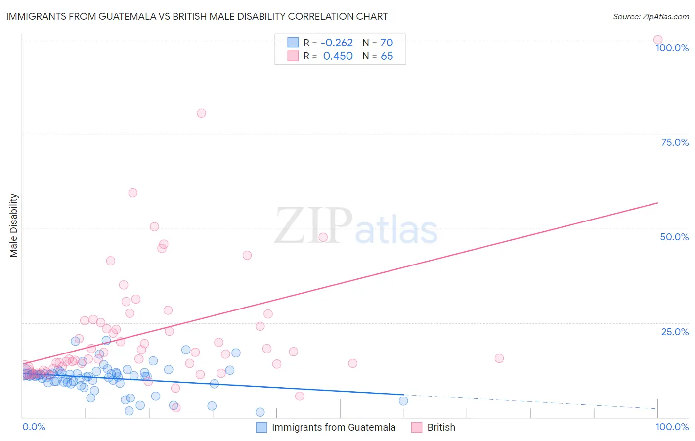Immigrants from Guatemala vs British Male Disability