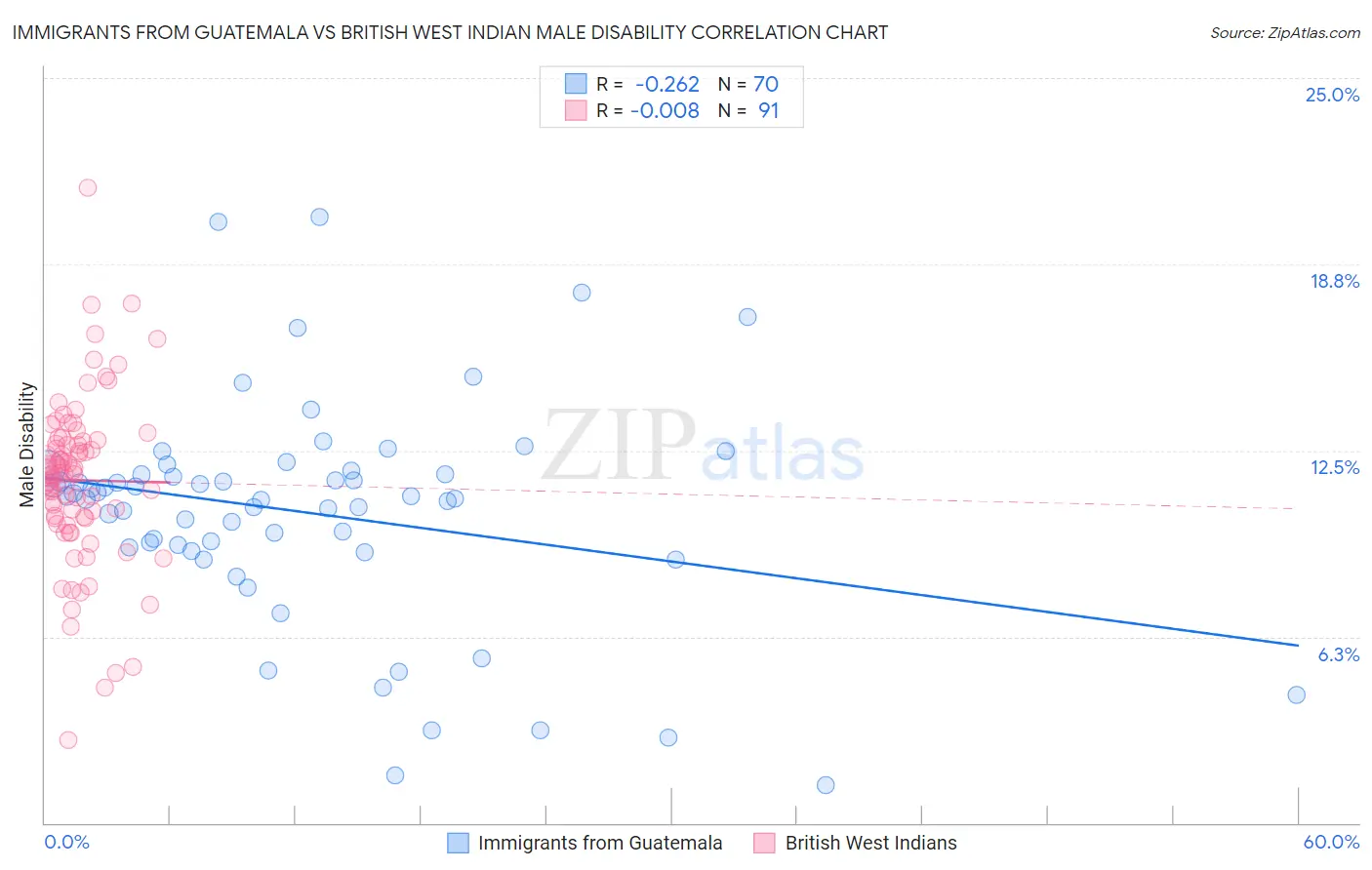 Immigrants from Guatemala vs British West Indian Male Disability