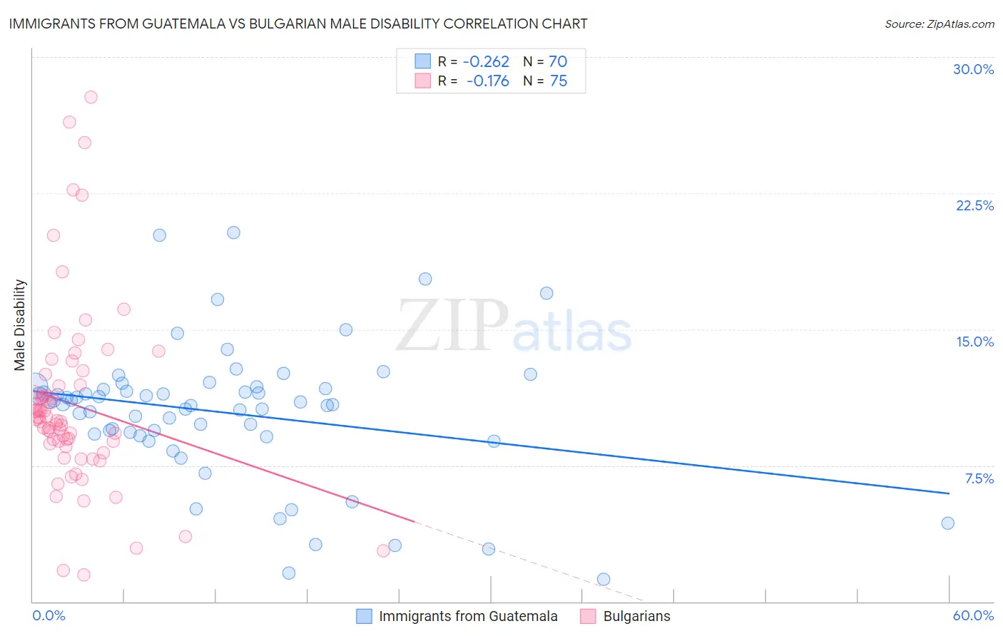 Immigrants from Guatemala vs Bulgarian Male Disability