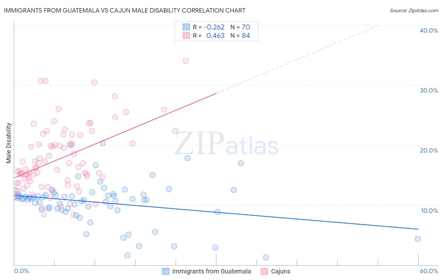 Immigrants from Guatemala vs Cajun Male Disability