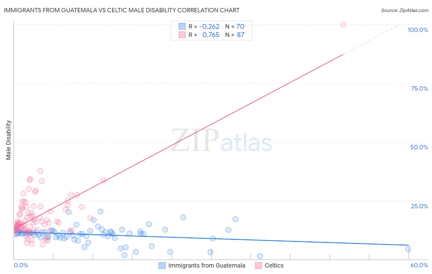 Immigrants from Guatemala vs Celtic Male Disability